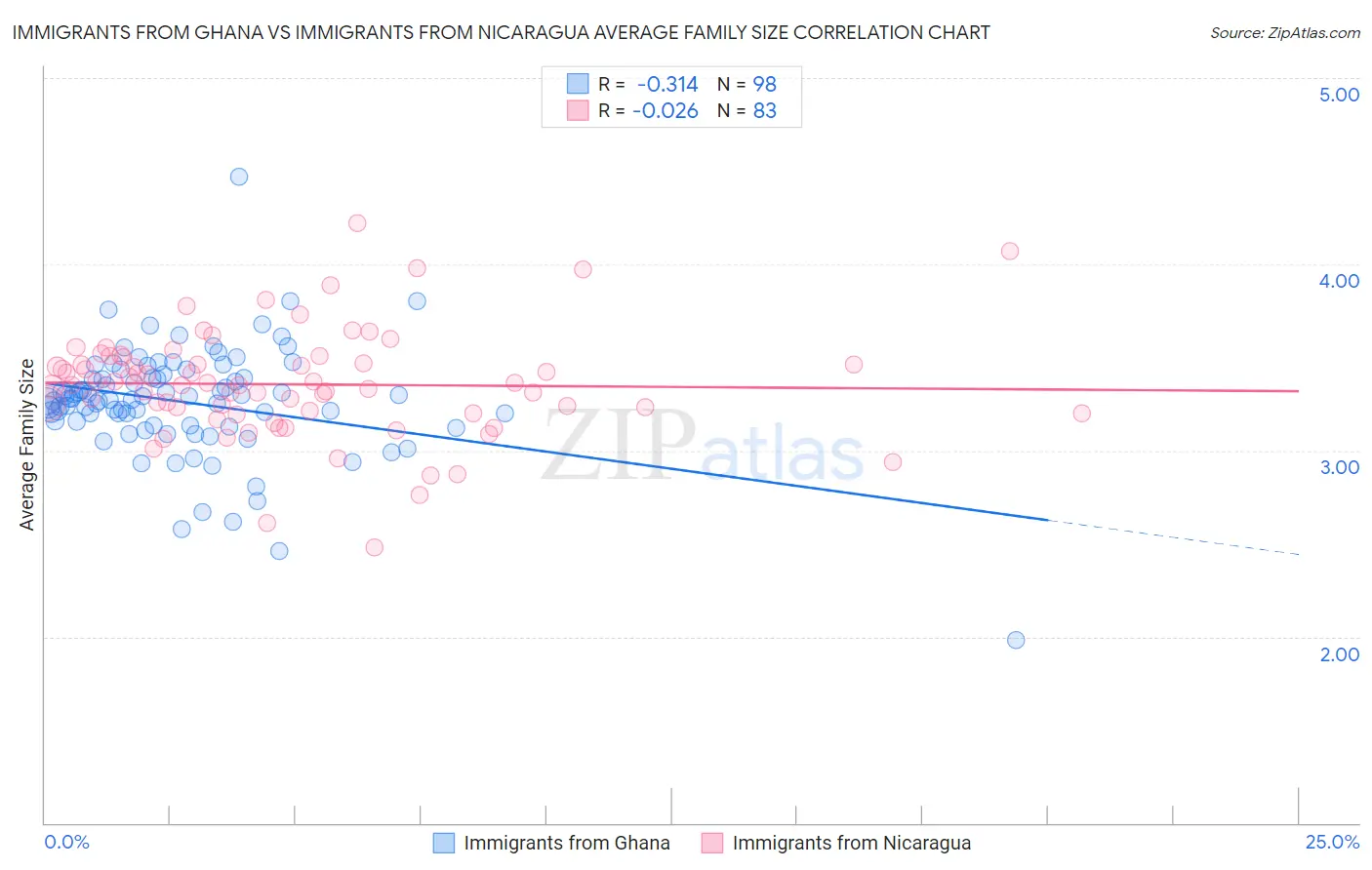 Immigrants from Ghana vs Immigrants from Nicaragua Average Family Size