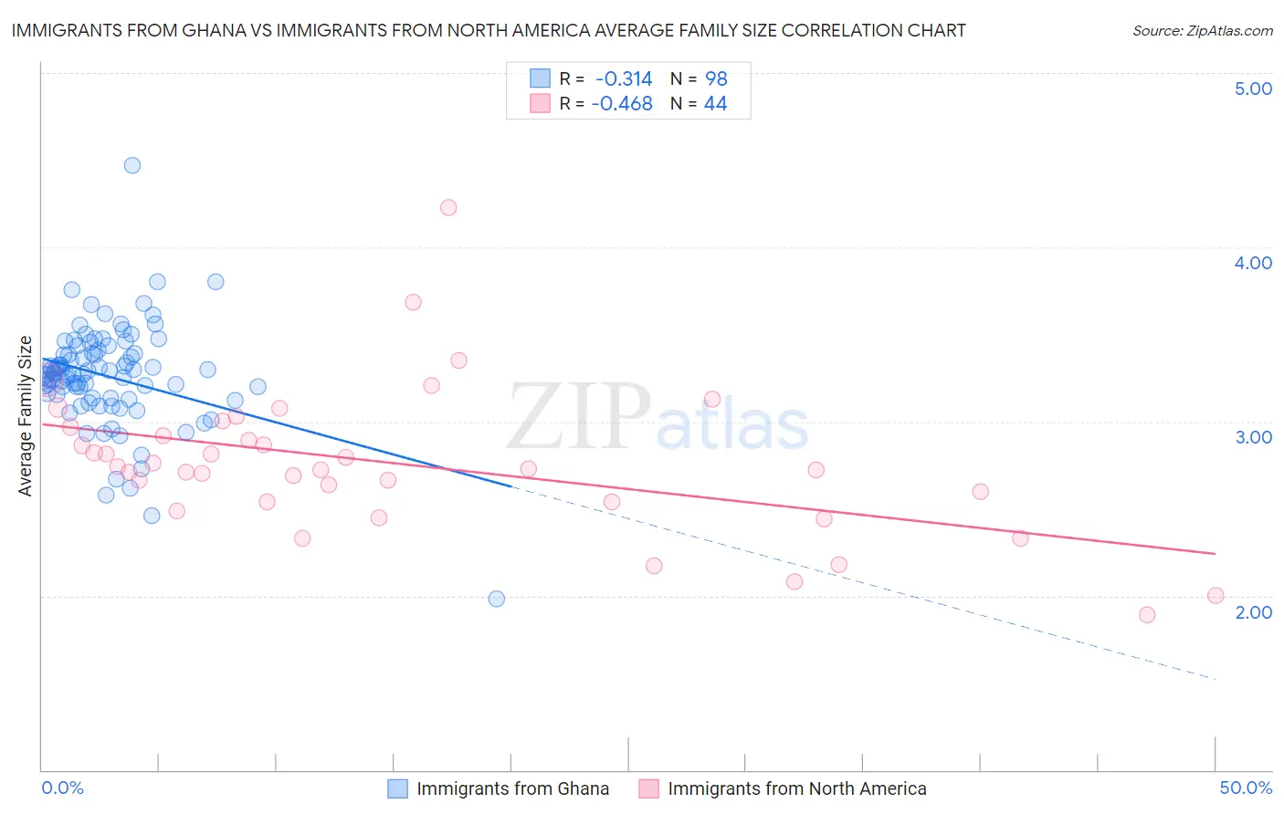 Immigrants from Ghana vs Immigrants from North America Average Family Size