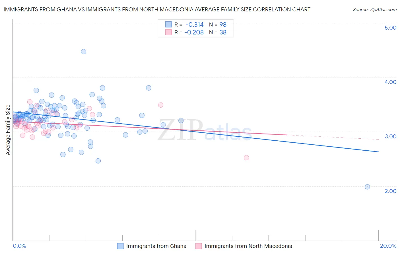 Immigrants from Ghana vs Immigrants from North Macedonia Average Family Size