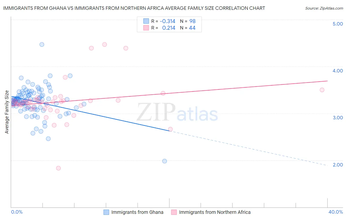 Immigrants from Ghana vs Immigrants from Northern Africa Average Family Size