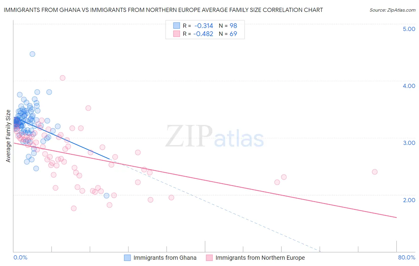 Immigrants from Ghana vs Immigrants from Northern Europe Average Family Size