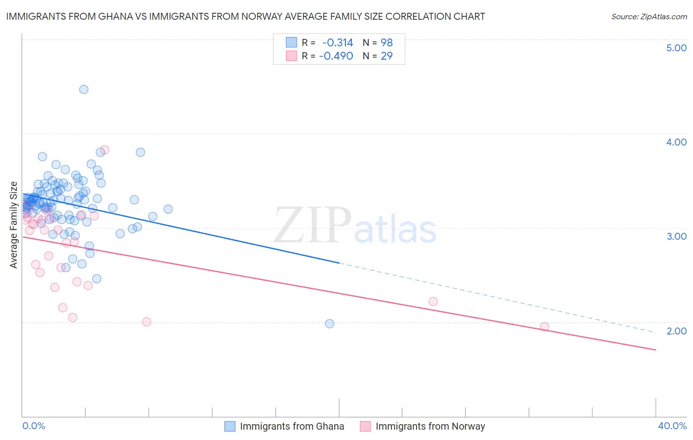 Immigrants from Ghana vs Immigrants from Norway Average Family Size