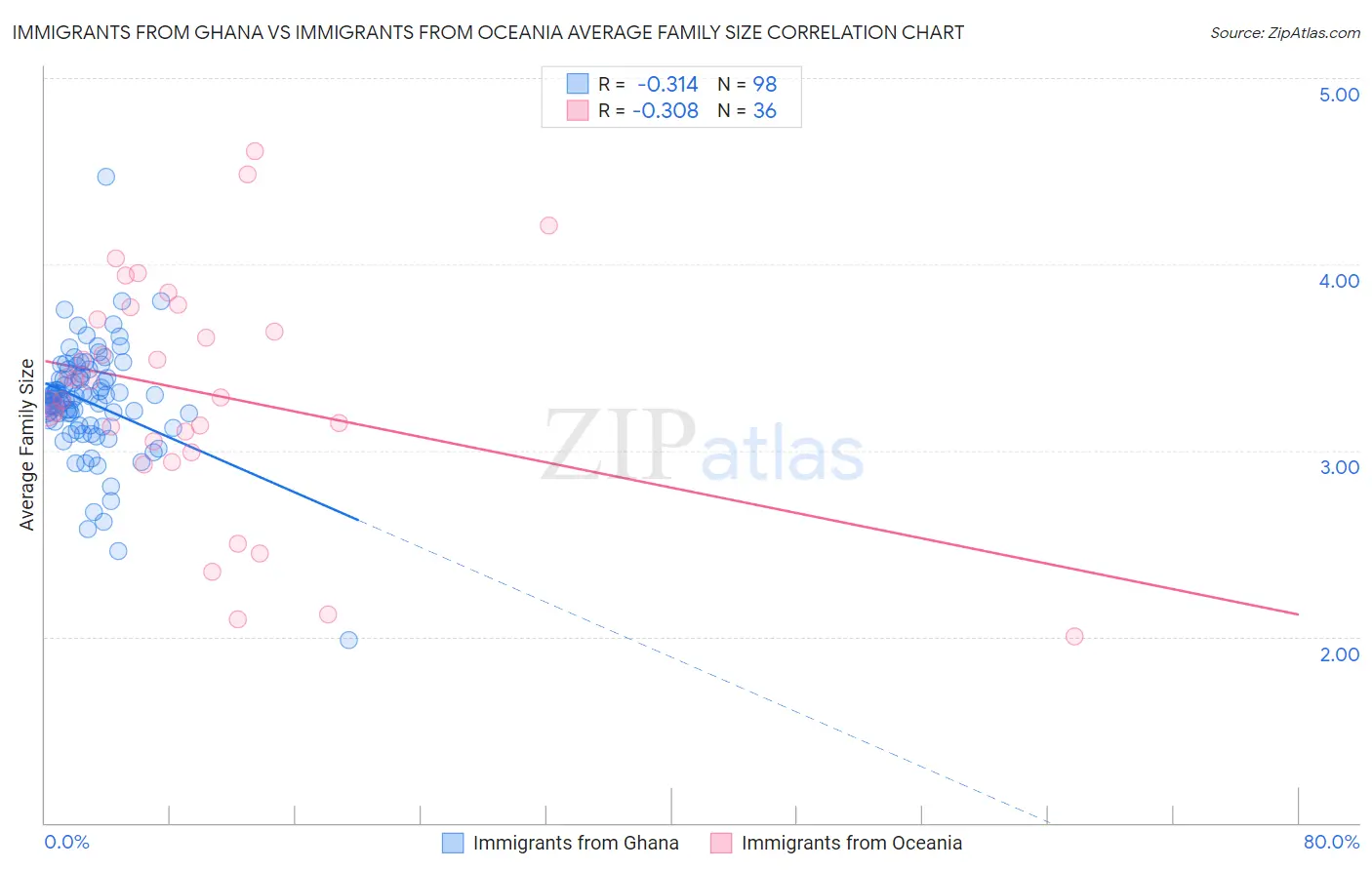 Immigrants from Ghana vs Immigrants from Oceania Average Family Size