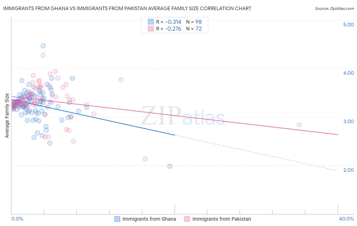 Immigrants from Ghana vs Immigrants from Pakistan Average Family Size