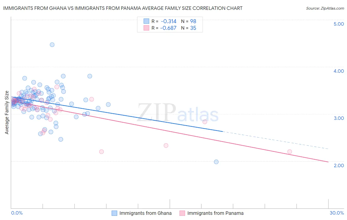 Immigrants from Ghana vs Immigrants from Panama Average Family Size