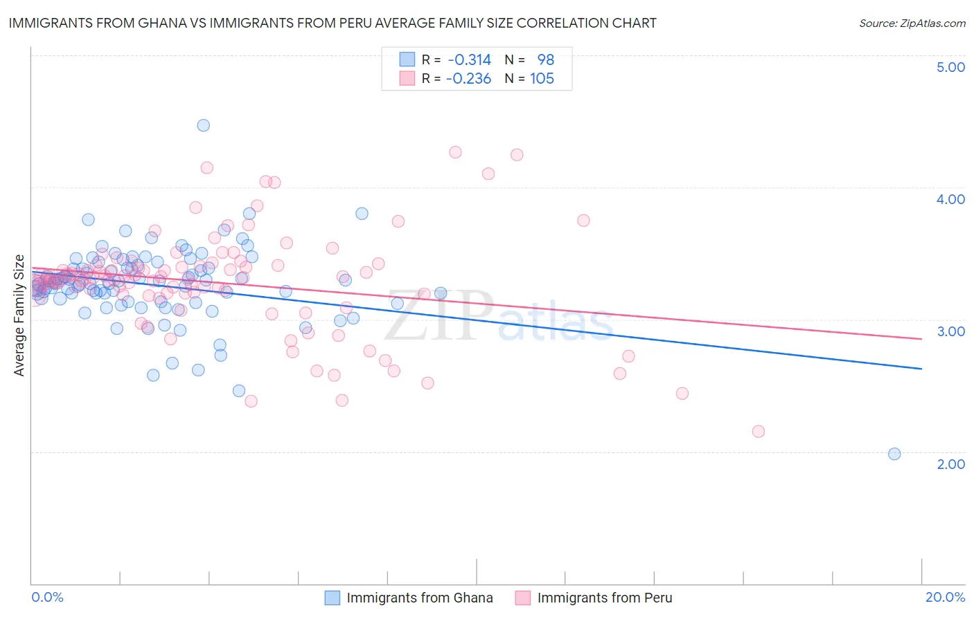 Immigrants from Ghana vs Immigrants from Peru Average Family Size