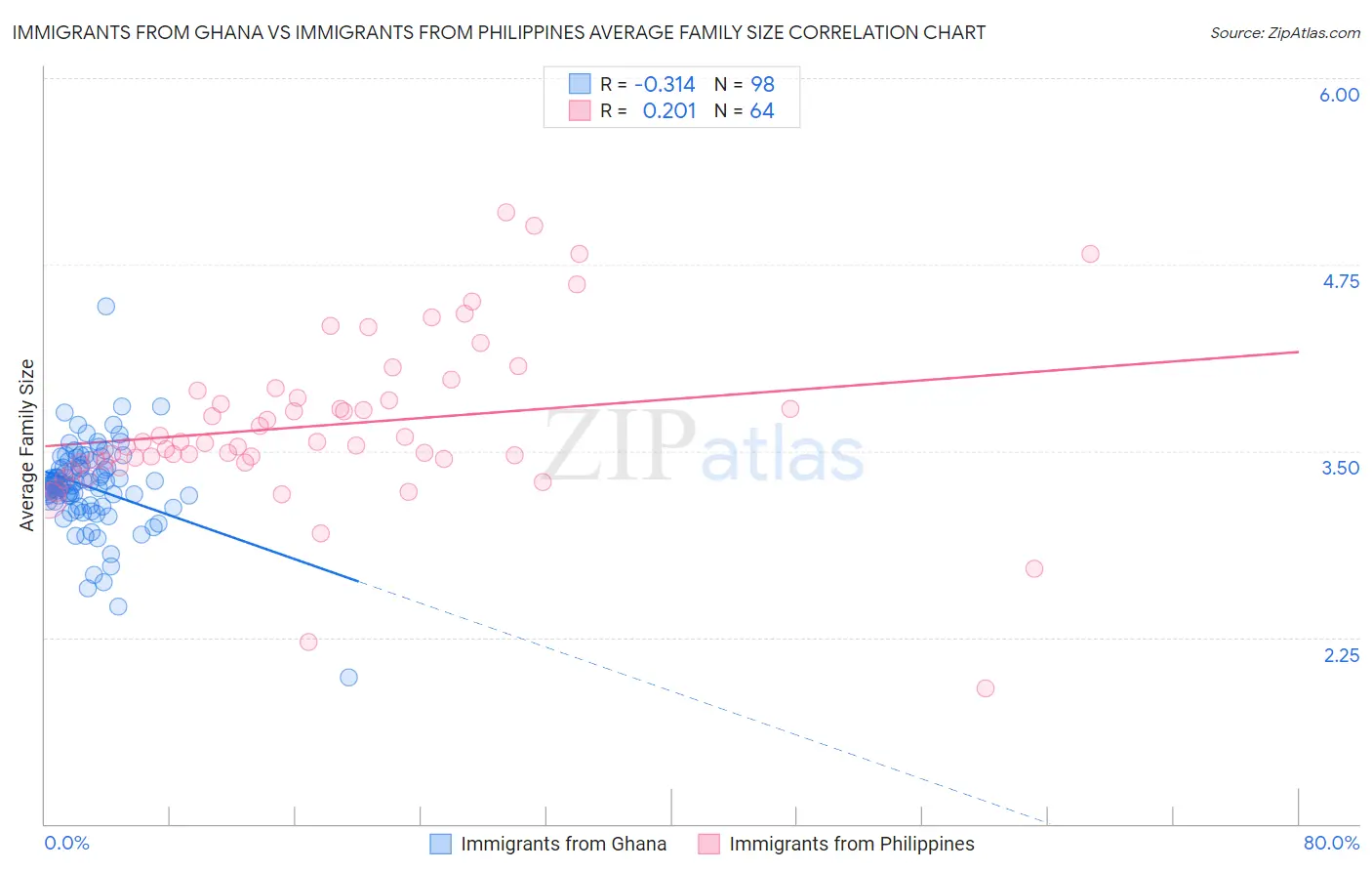 Immigrants from Ghana vs Immigrants from Philippines Average Family Size