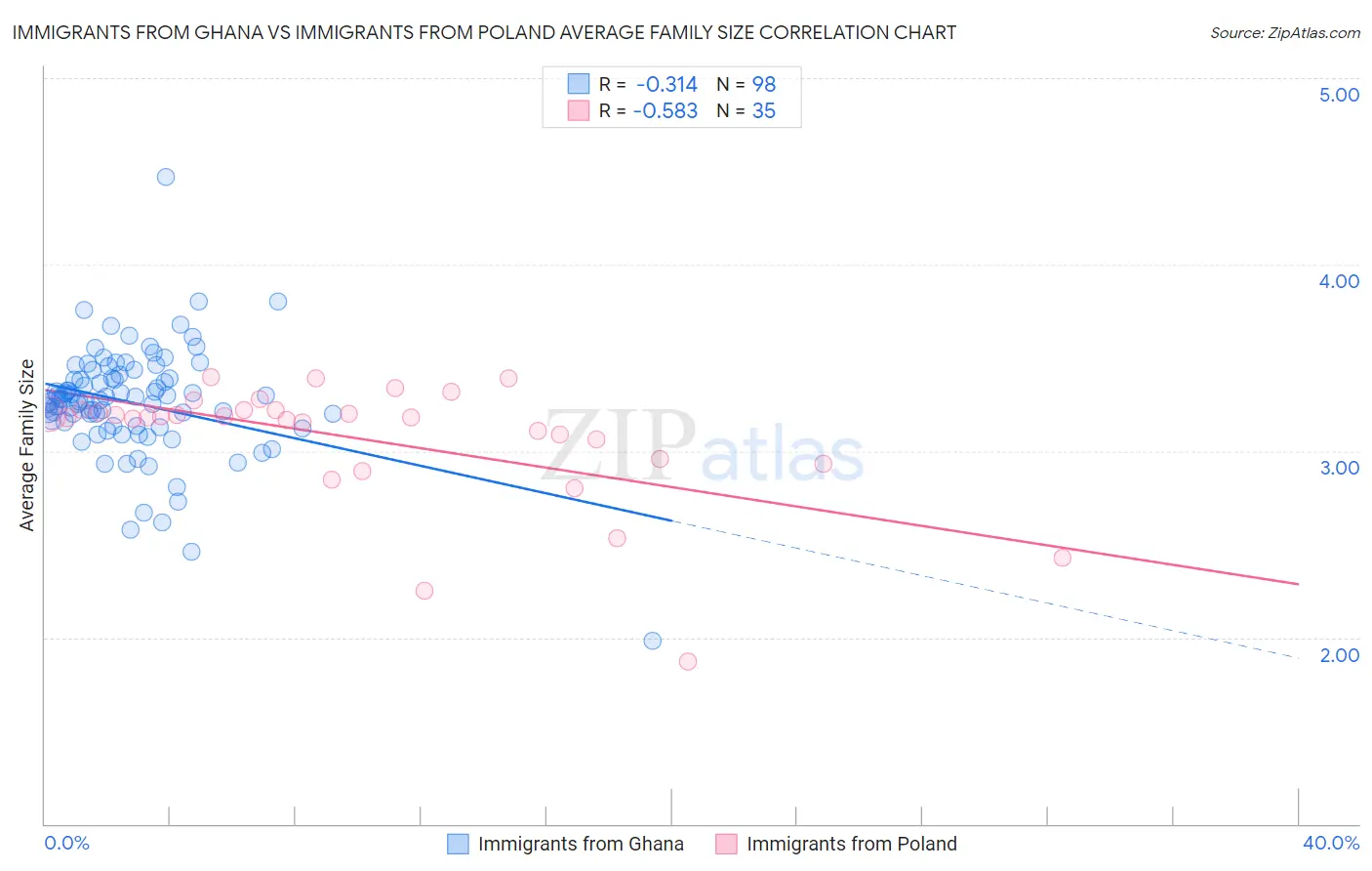 Immigrants from Ghana vs Immigrants from Poland Average Family Size
