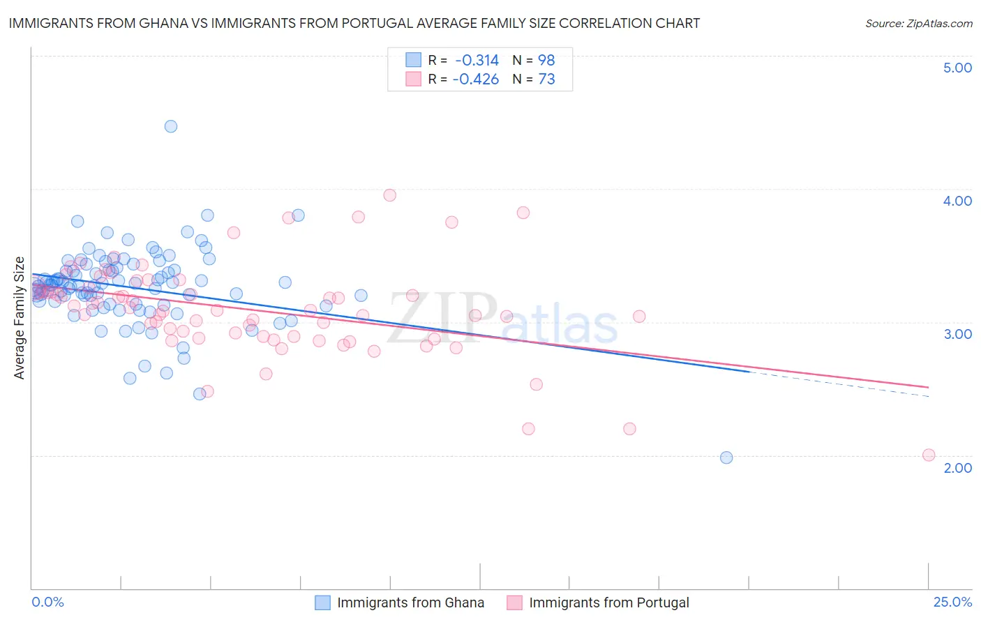 Immigrants from Ghana vs Immigrants from Portugal Average Family Size