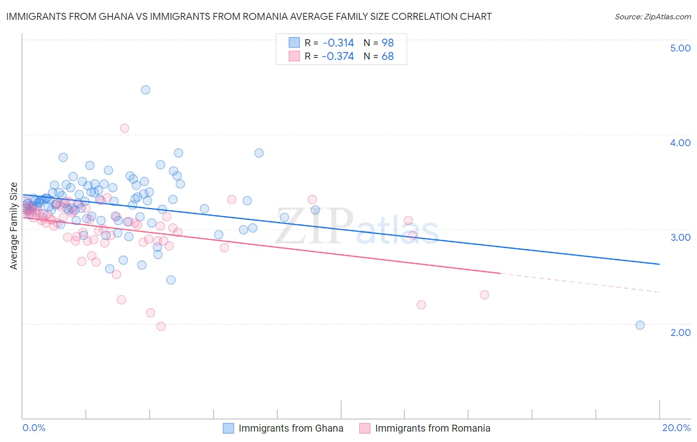 Immigrants from Ghana vs Immigrants from Romania Average Family Size