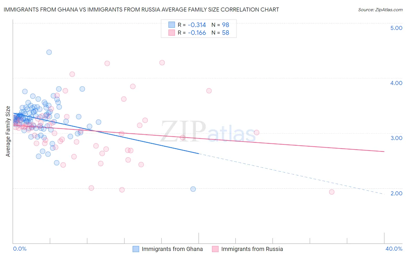 Immigrants from Ghana vs Immigrants from Russia Average Family Size