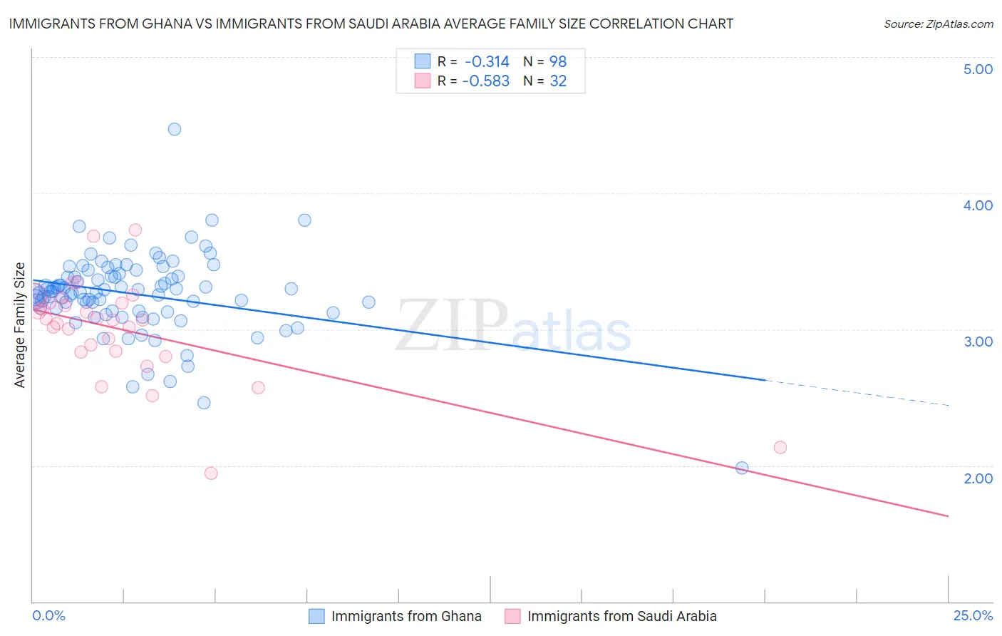Immigrants from Ghana vs Immigrants from Saudi Arabia Average Family Size