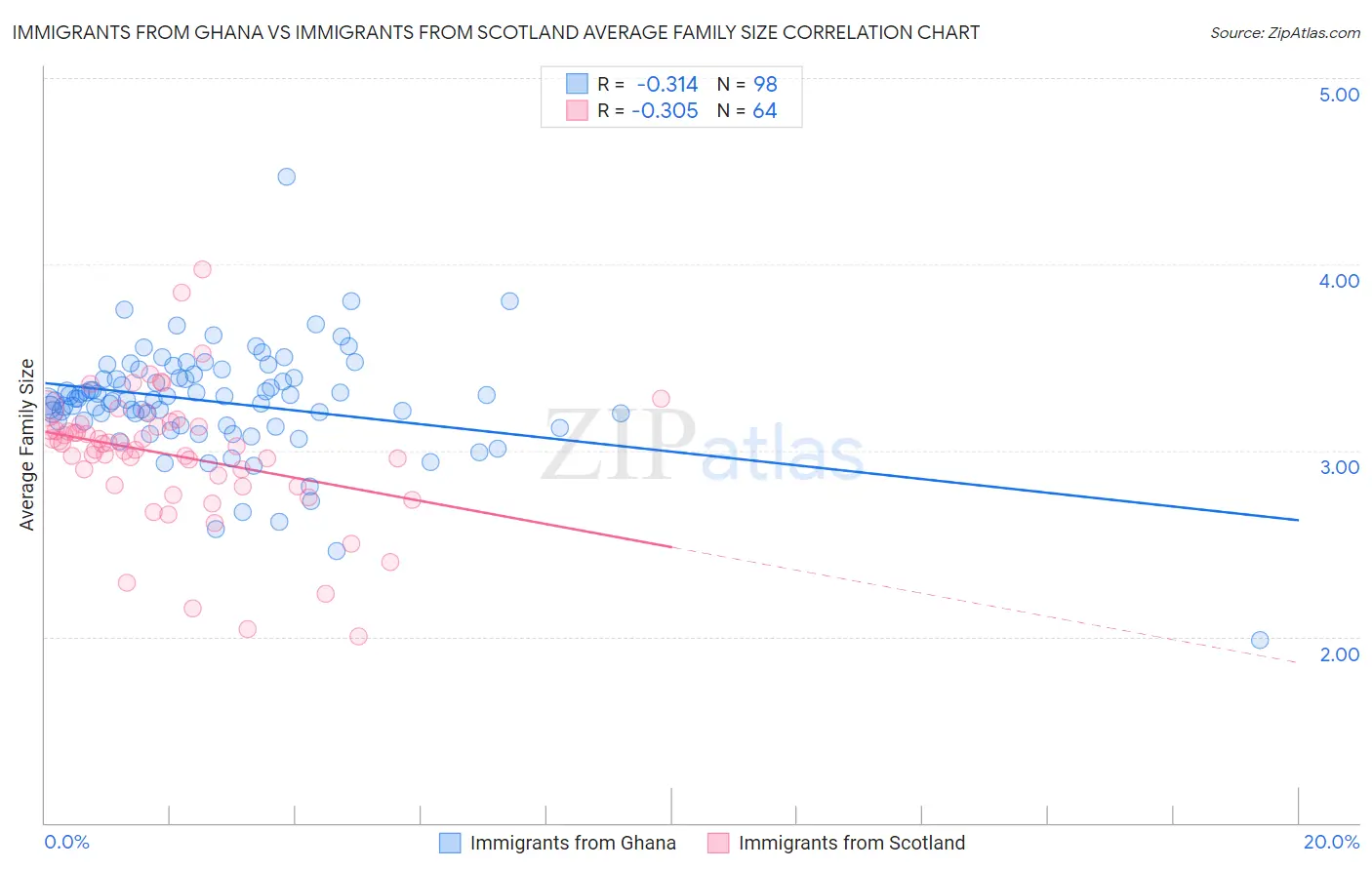 Immigrants from Ghana vs Immigrants from Scotland Average Family Size