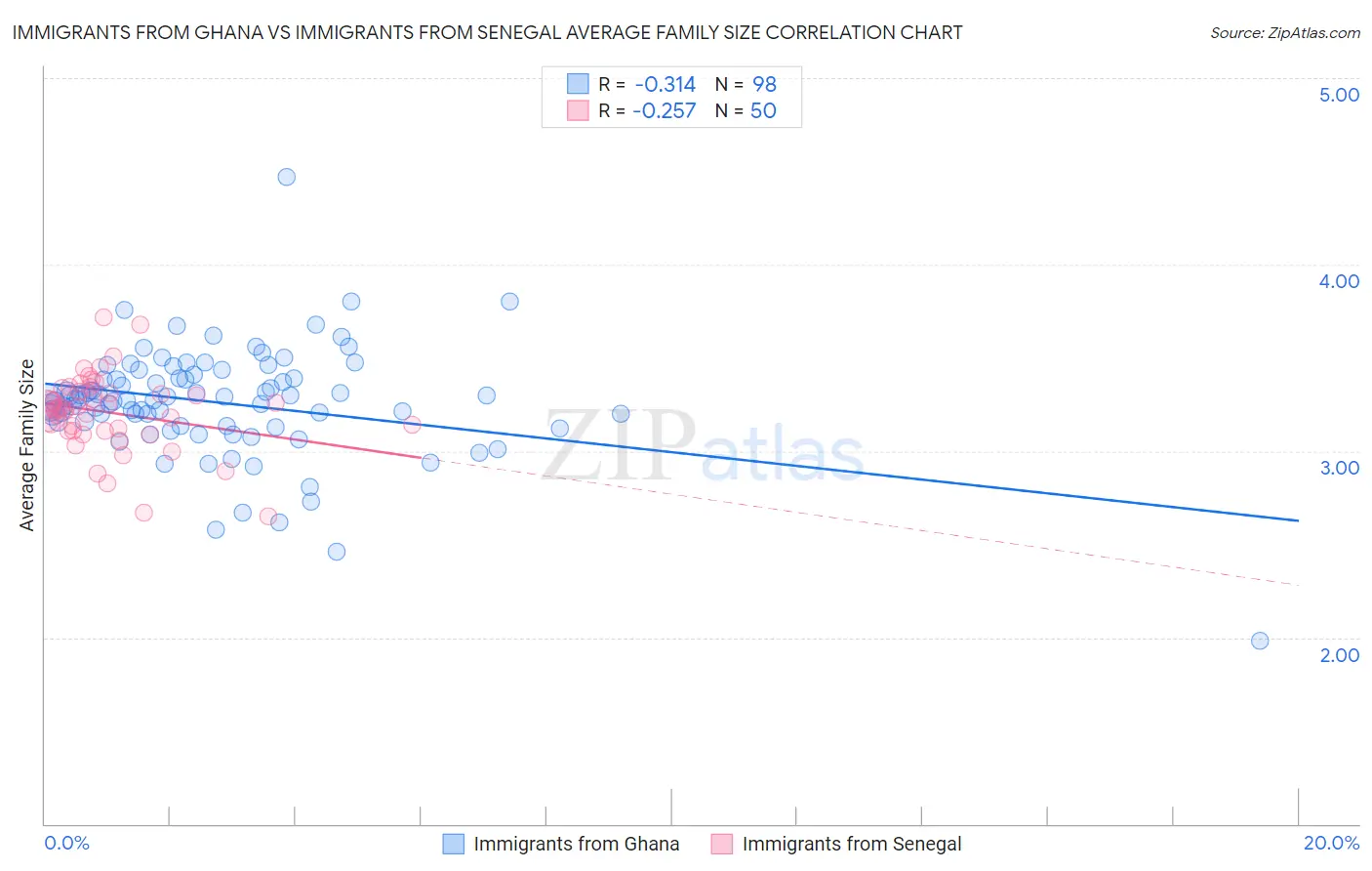 Immigrants from Ghana vs Immigrants from Senegal Average Family Size