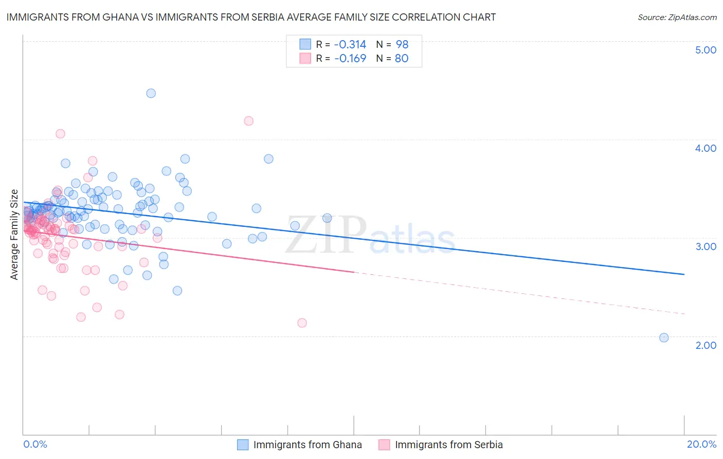 Immigrants from Ghana vs Immigrants from Serbia Average Family Size