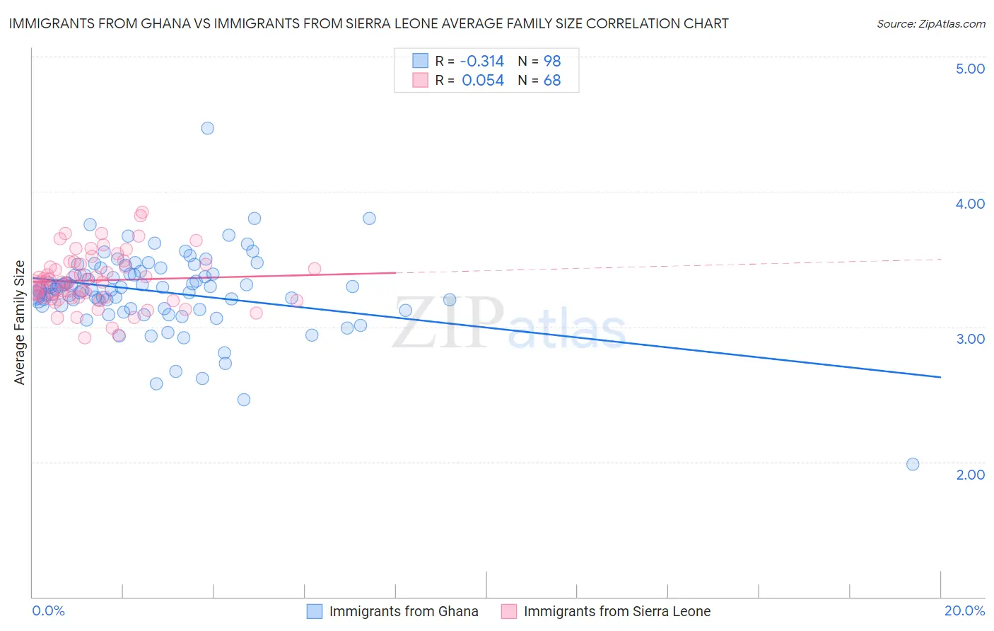 Immigrants from Ghana vs Immigrants from Sierra Leone Average Family Size