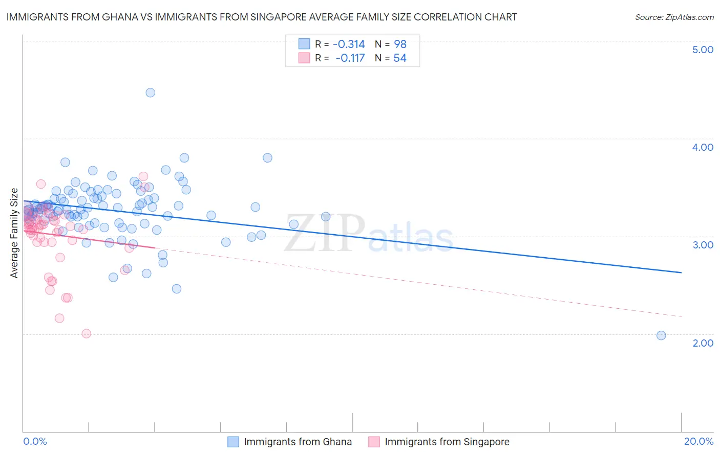 Immigrants from Ghana vs Immigrants from Singapore Average Family Size