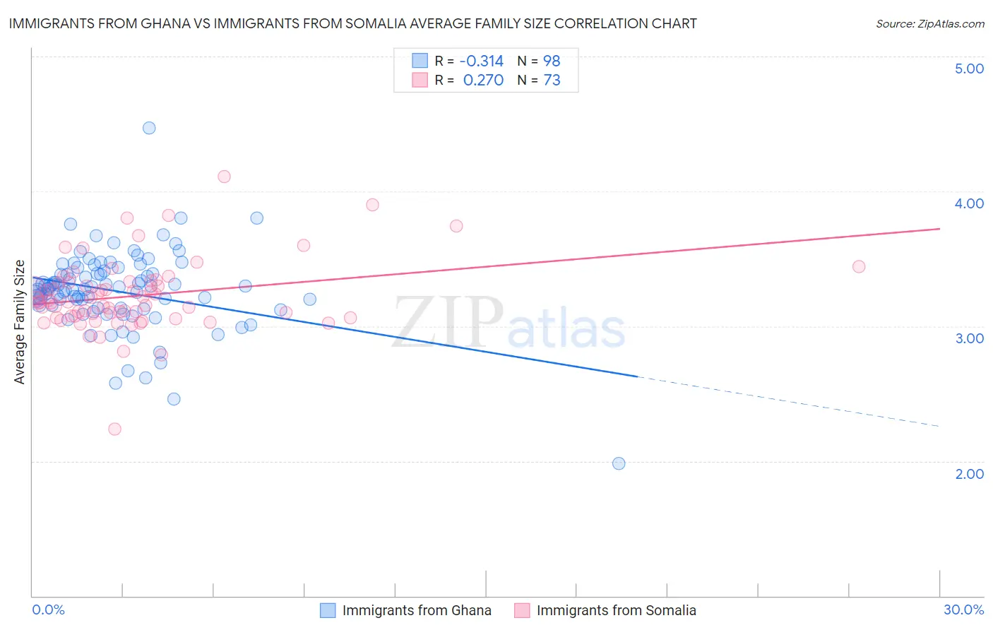 Immigrants from Ghana vs Immigrants from Somalia Average Family Size