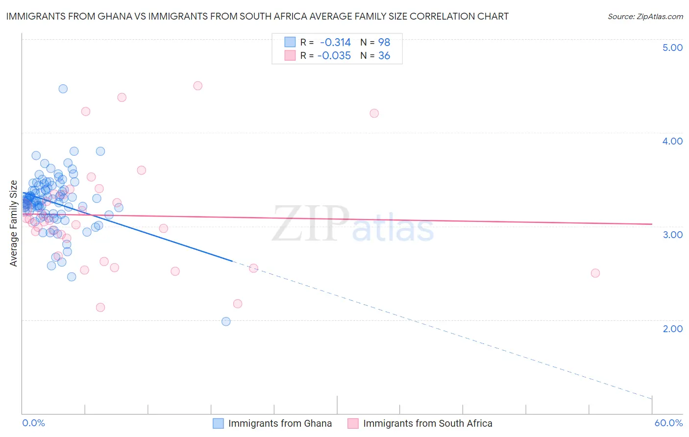 Immigrants from Ghana vs Immigrants from South Africa Average Family Size