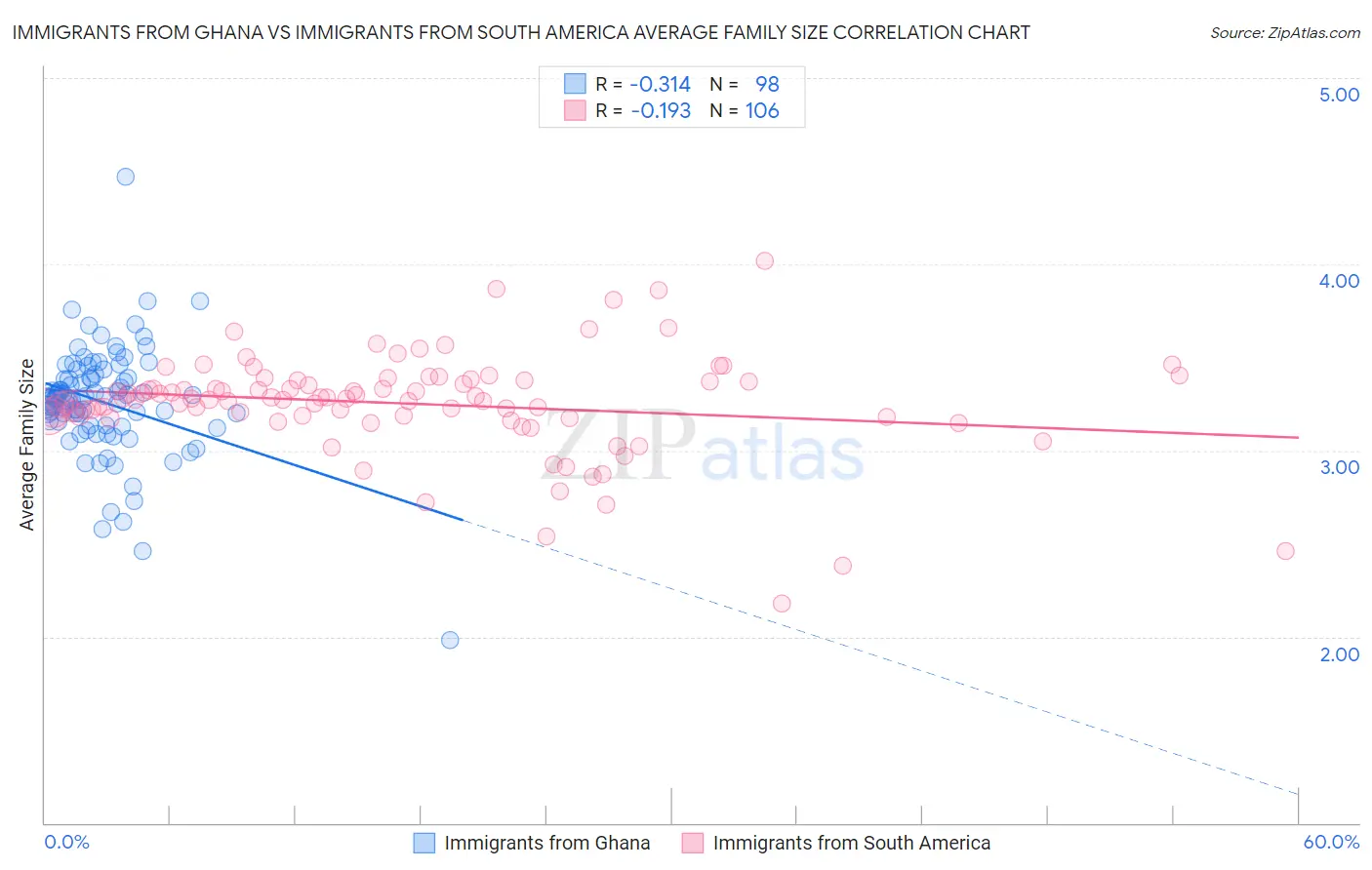 Immigrants from Ghana vs Immigrants from South America Average Family Size