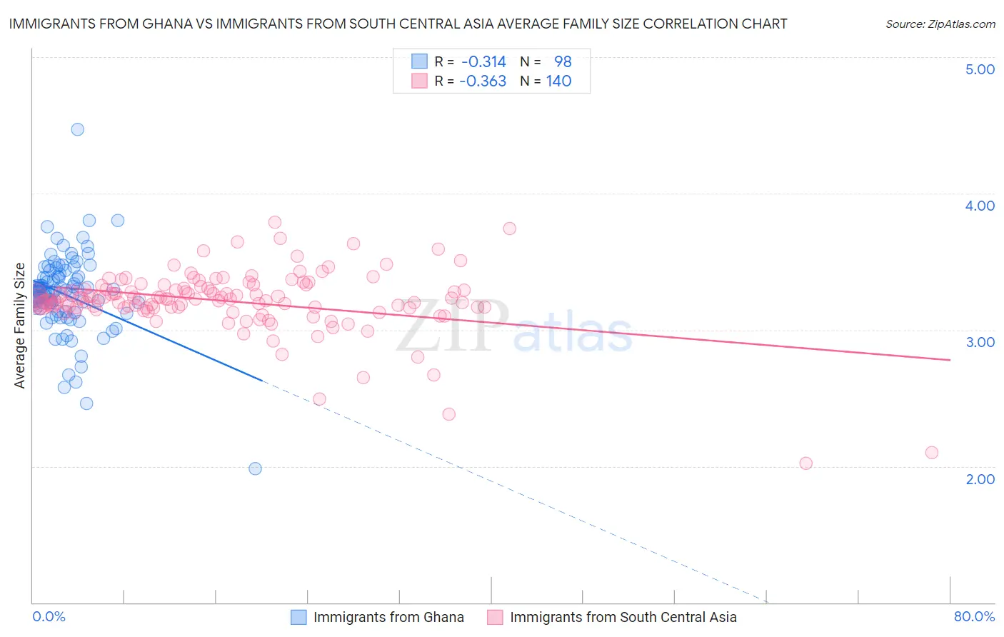 Immigrants from Ghana vs Immigrants from South Central Asia Average Family Size