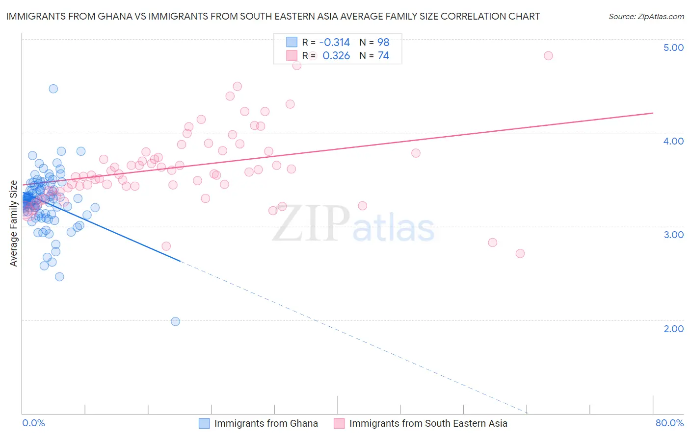 Immigrants from Ghana vs Immigrants from South Eastern Asia Average Family Size