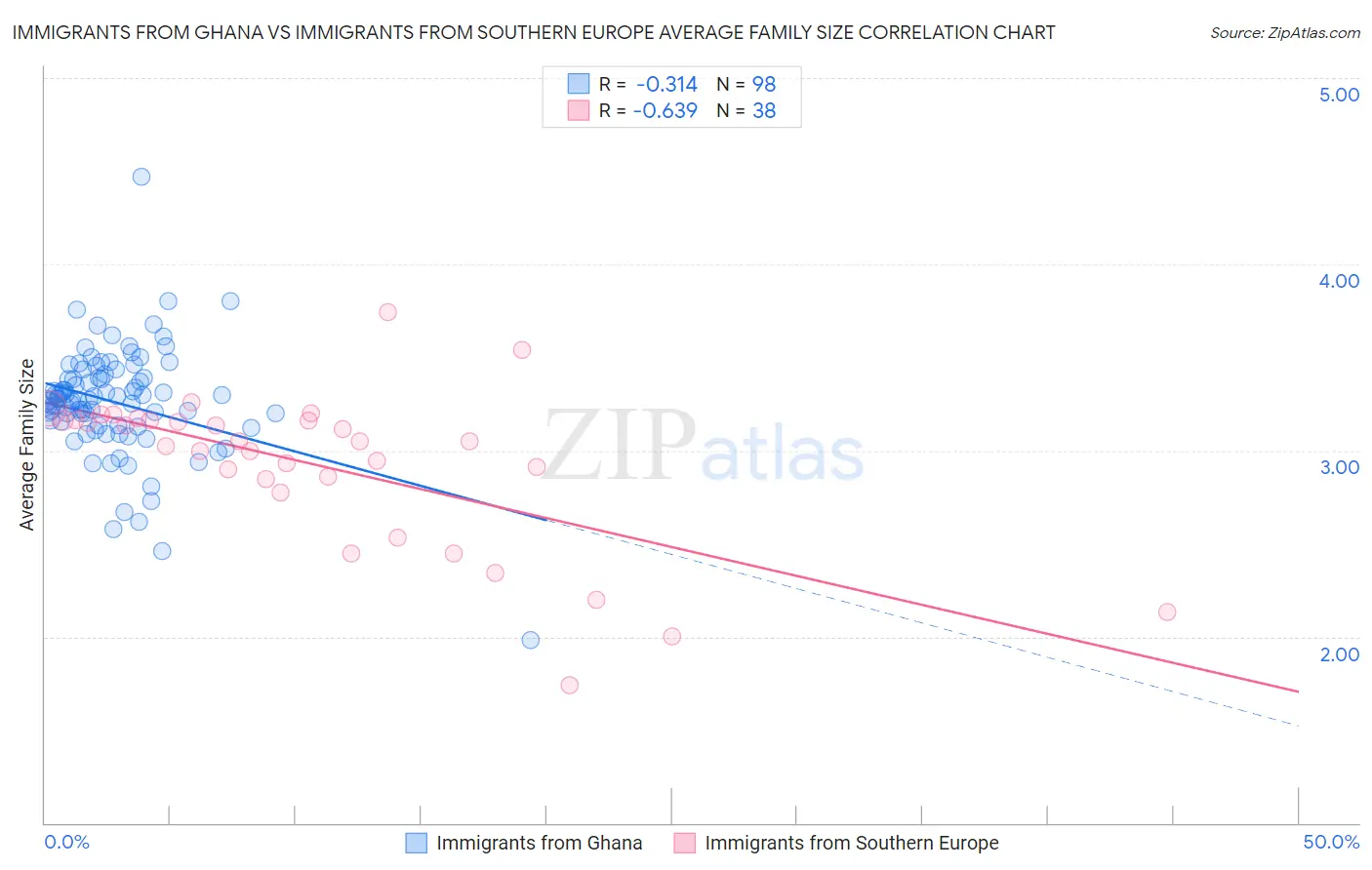 Immigrants from Ghana vs Immigrants from Southern Europe Average Family Size