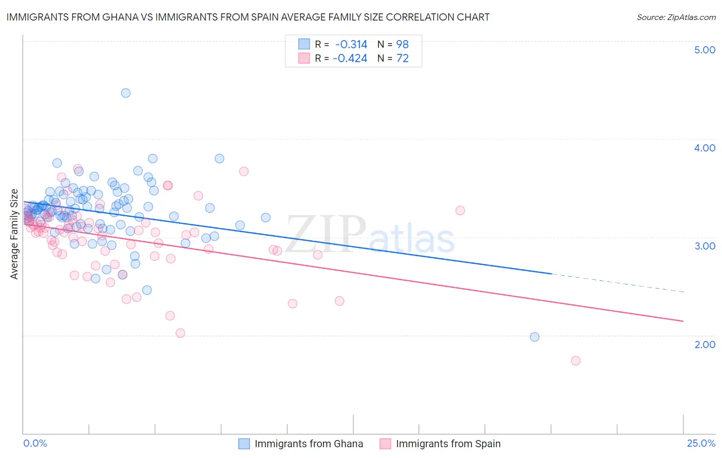 Immigrants from Ghana vs Immigrants from Spain Average Family Size
