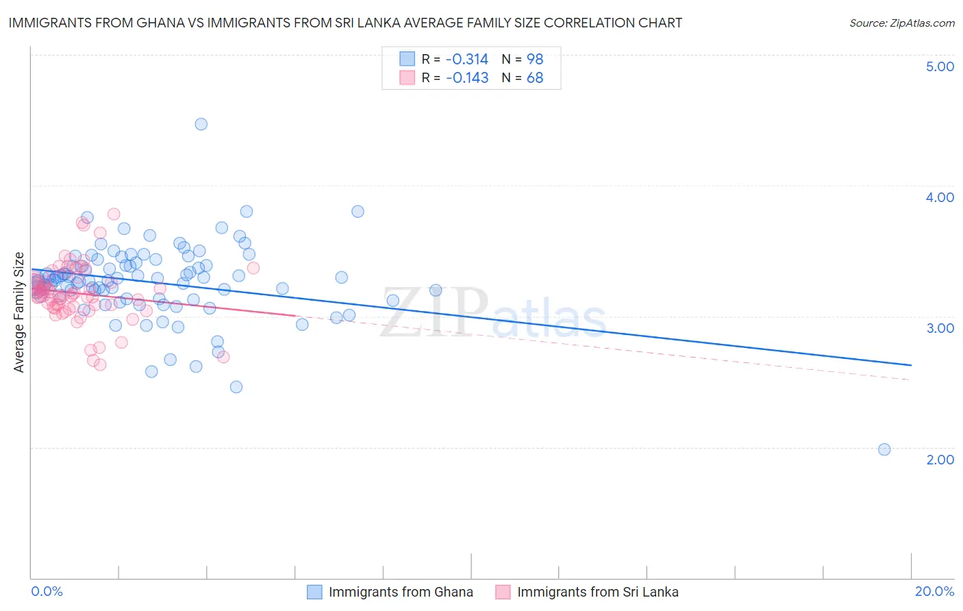 Immigrants from Ghana vs Immigrants from Sri Lanka Average Family Size