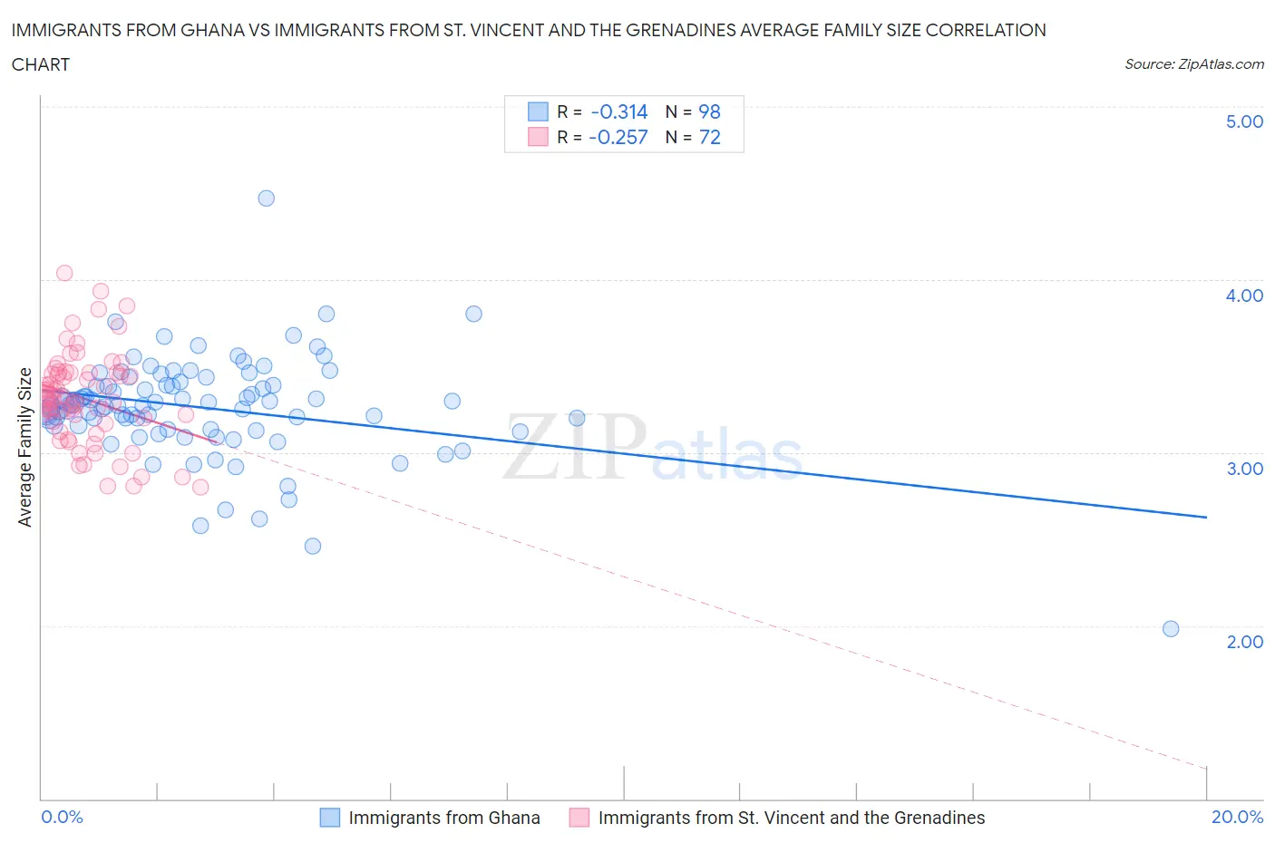 Immigrants from Ghana vs Immigrants from St. Vincent and the Grenadines Average Family Size