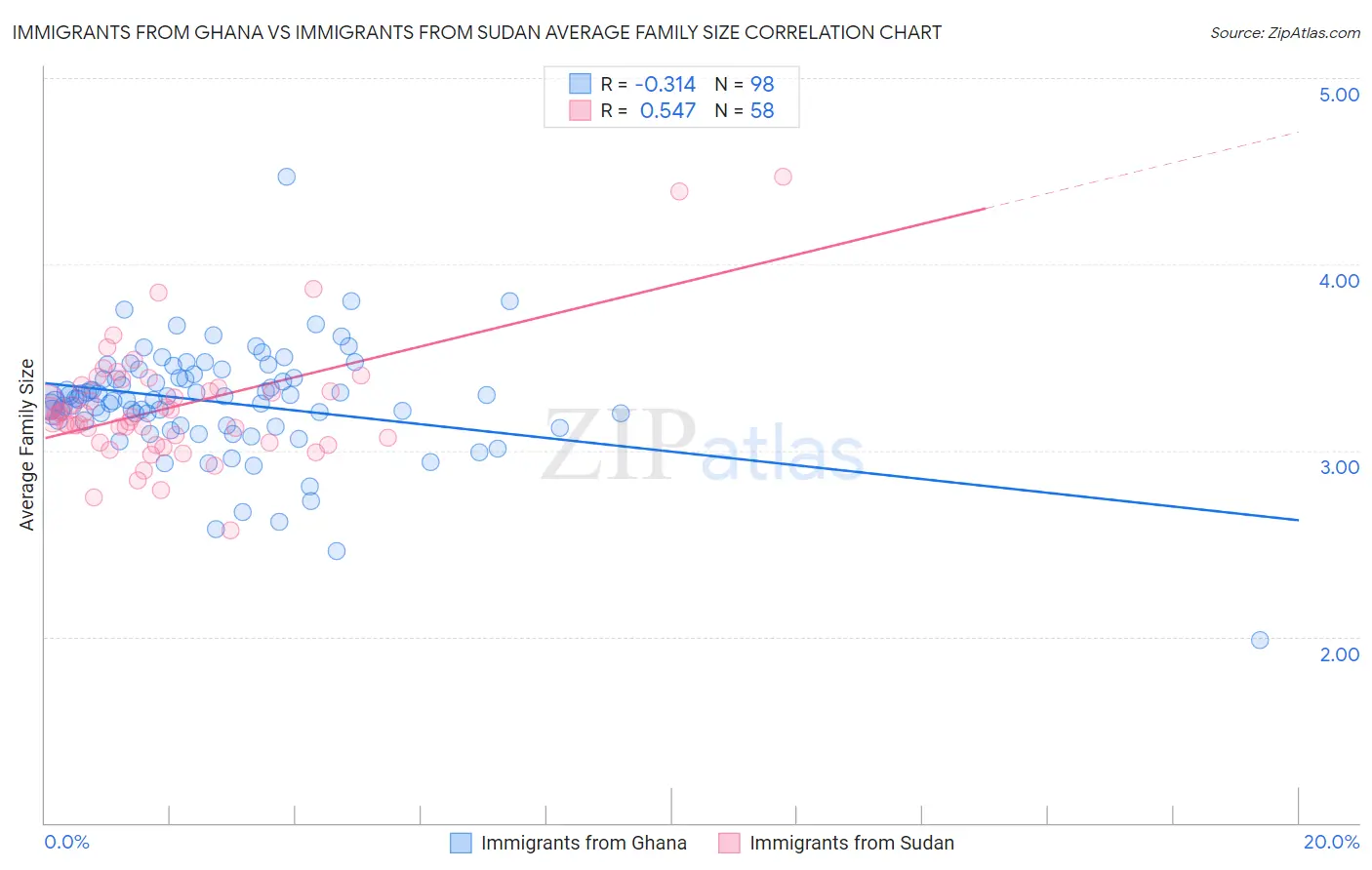 Immigrants from Ghana vs Immigrants from Sudan Average Family Size