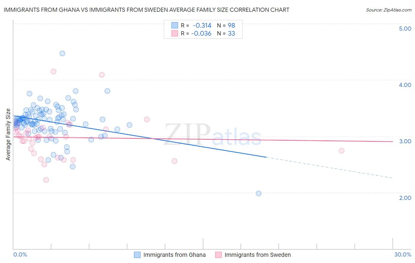 Immigrants from Ghana vs Immigrants from Sweden Average Family Size