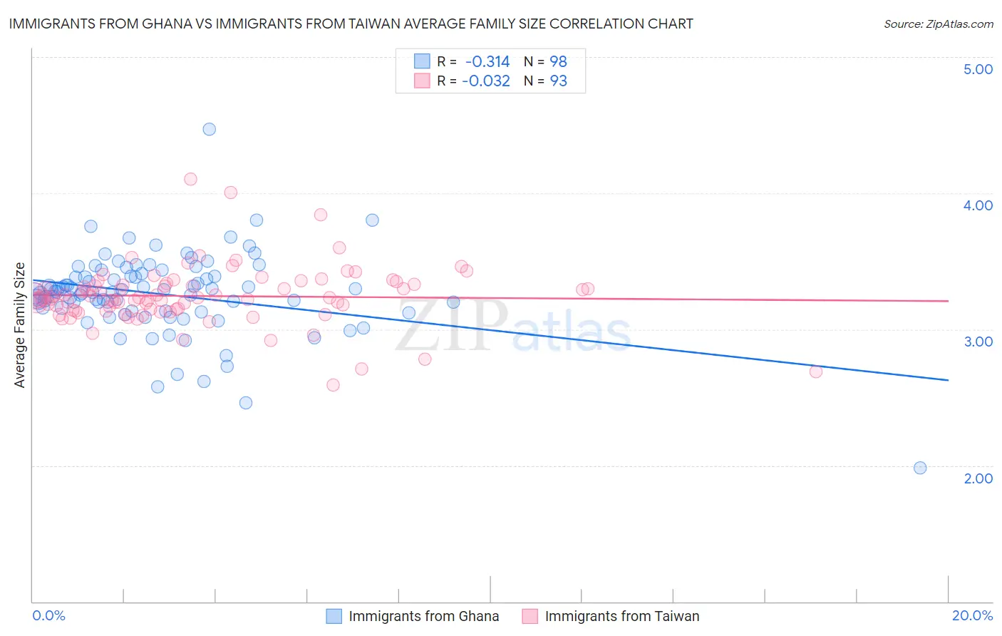 Immigrants from Ghana vs Immigrants from Taiwan Average Family Size