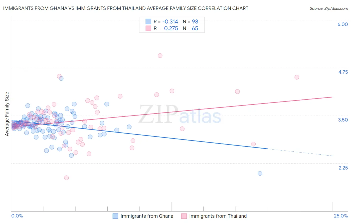 Immigrants from Ghana vs Immigrants from Thailand Average Family Size