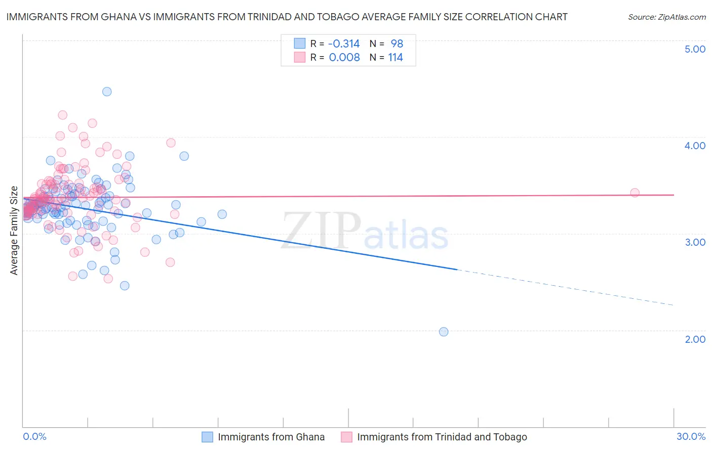 Immigrants from Ghana vs Immigrants from Trinidad and Tobago Average Family Size