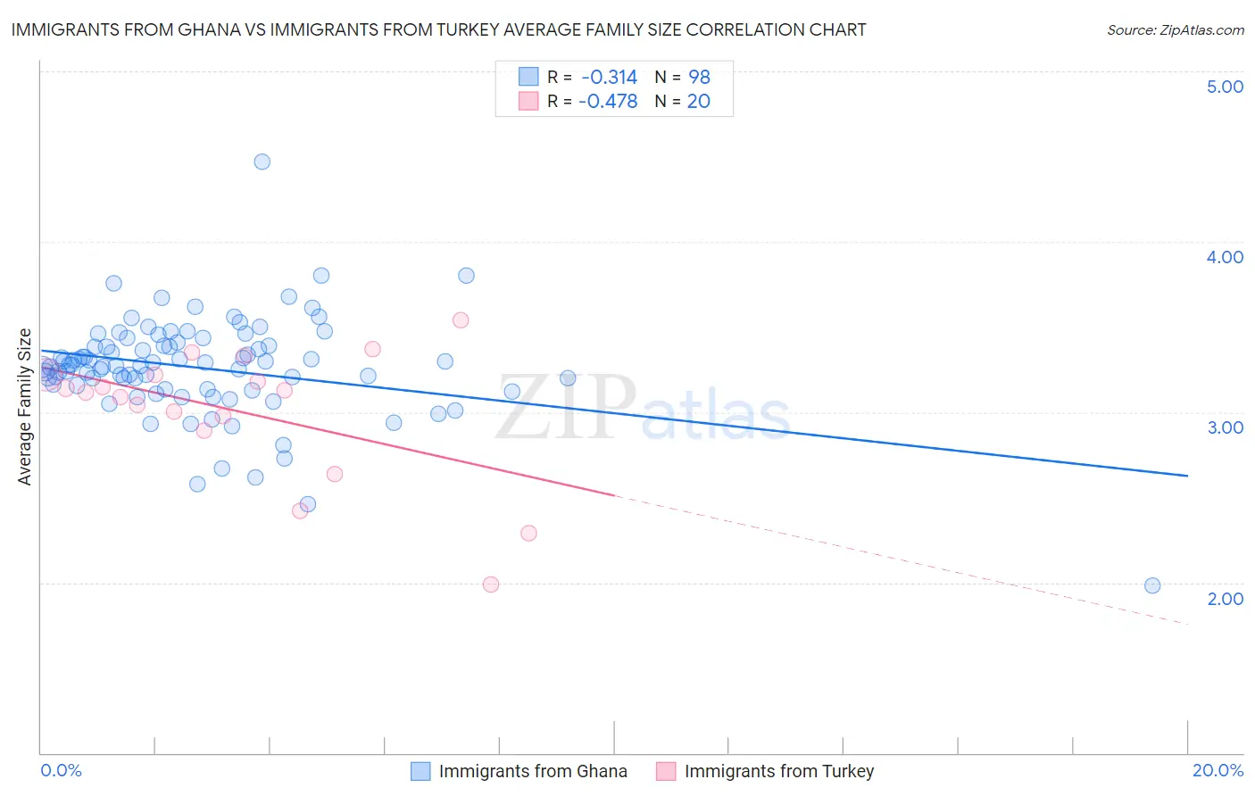 Immigrants from Ghana vs Immigrants from Turkey Average Family Size