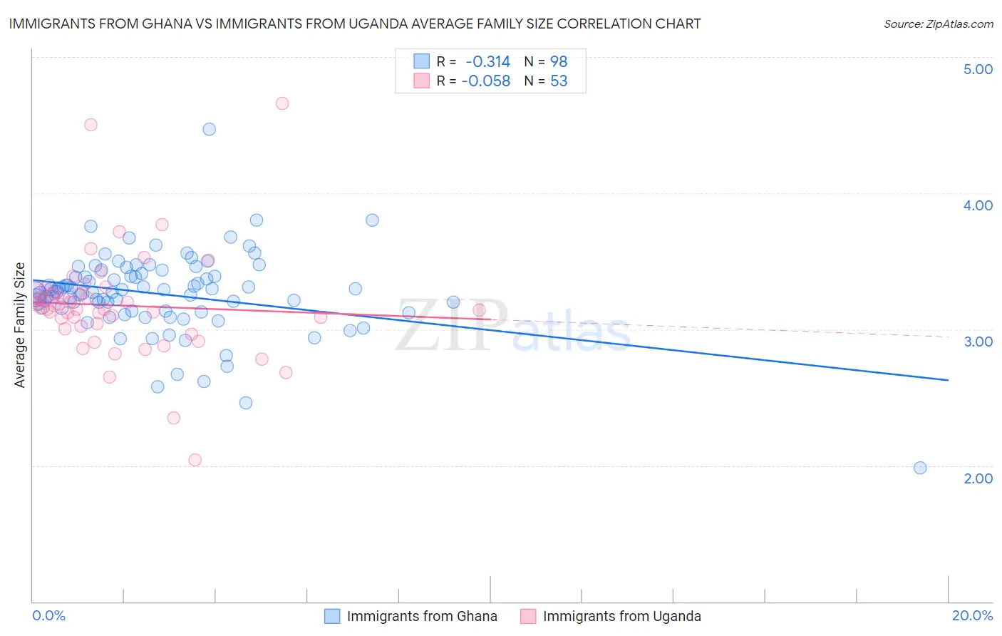 Immigrants from Ghana vs Immigrants from Uganda Average Family Size