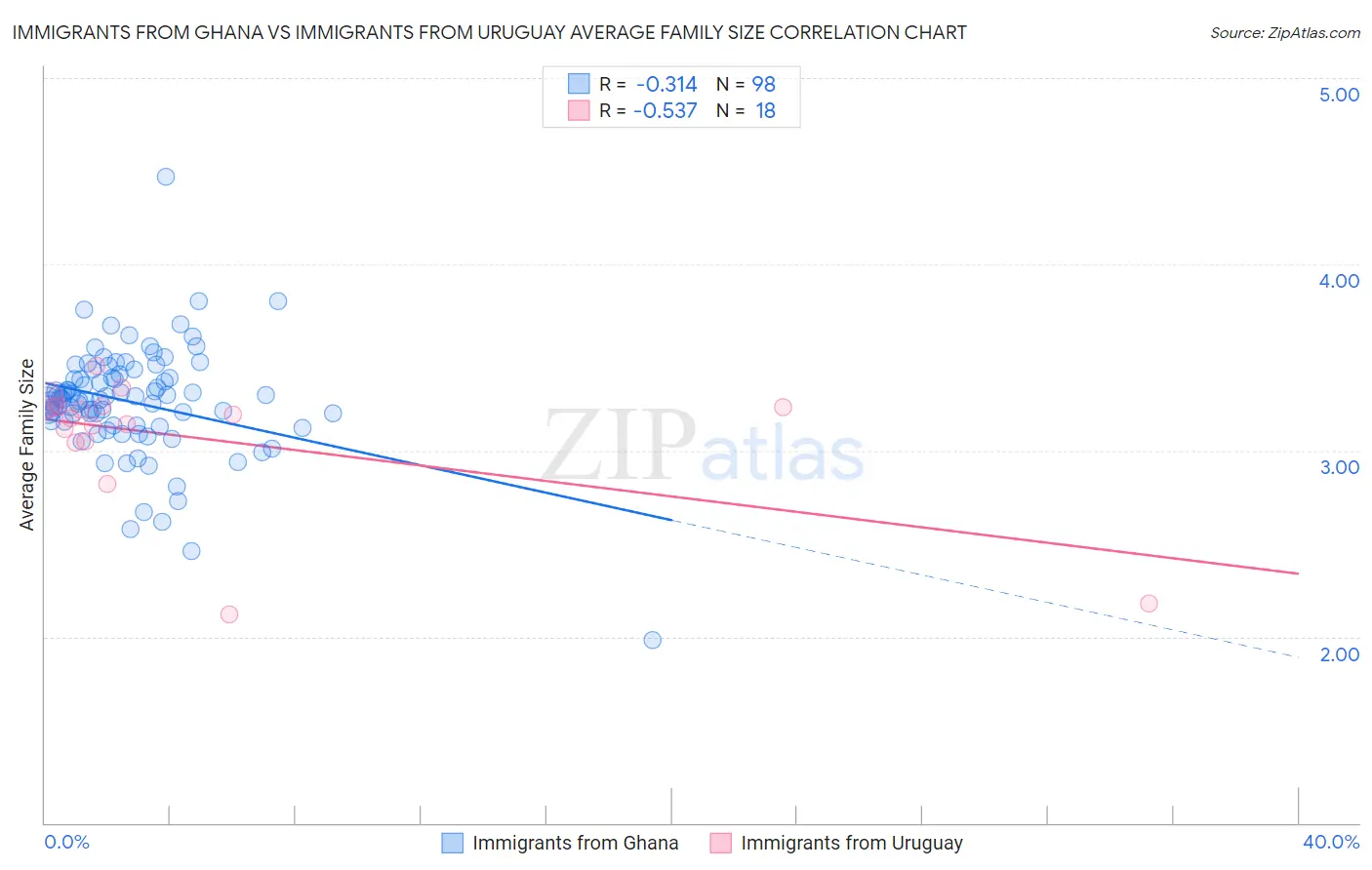 Immigrants from Ghana vs Immigrants from Uruguay Average Family Size