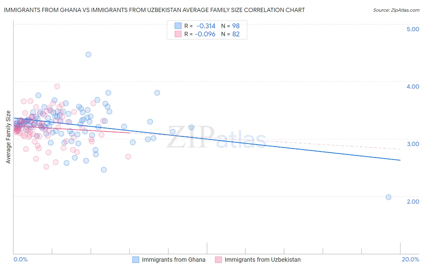 Immigrants from Ghana vs Immigrants from Uzbekistan Average Family Size