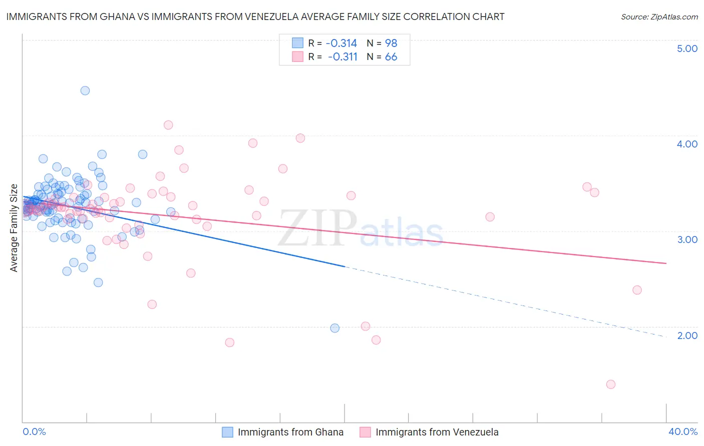 Immigrants from Ghana vs Immigrants from Venezuela Average Family Size