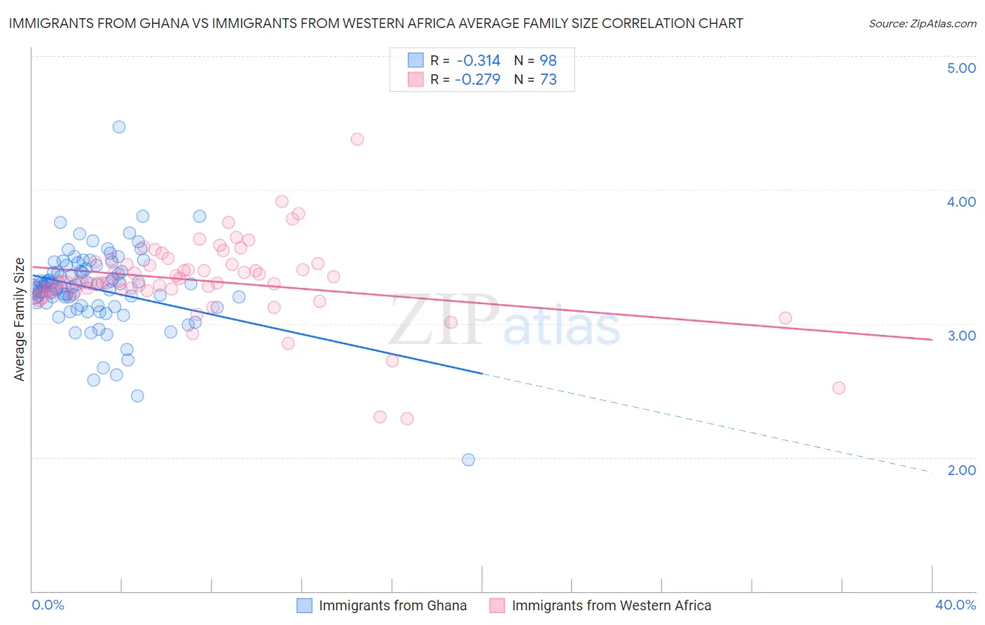 Immigrants from Ghana vs Immigrants from Western Africa Average Family Size
