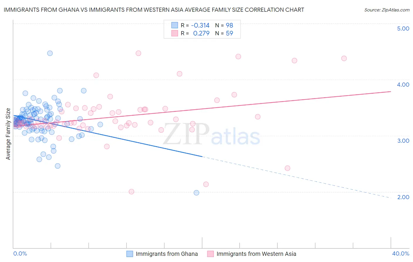 Immigrants from Ghana vs Immigrants from Western Asia Average Family Size