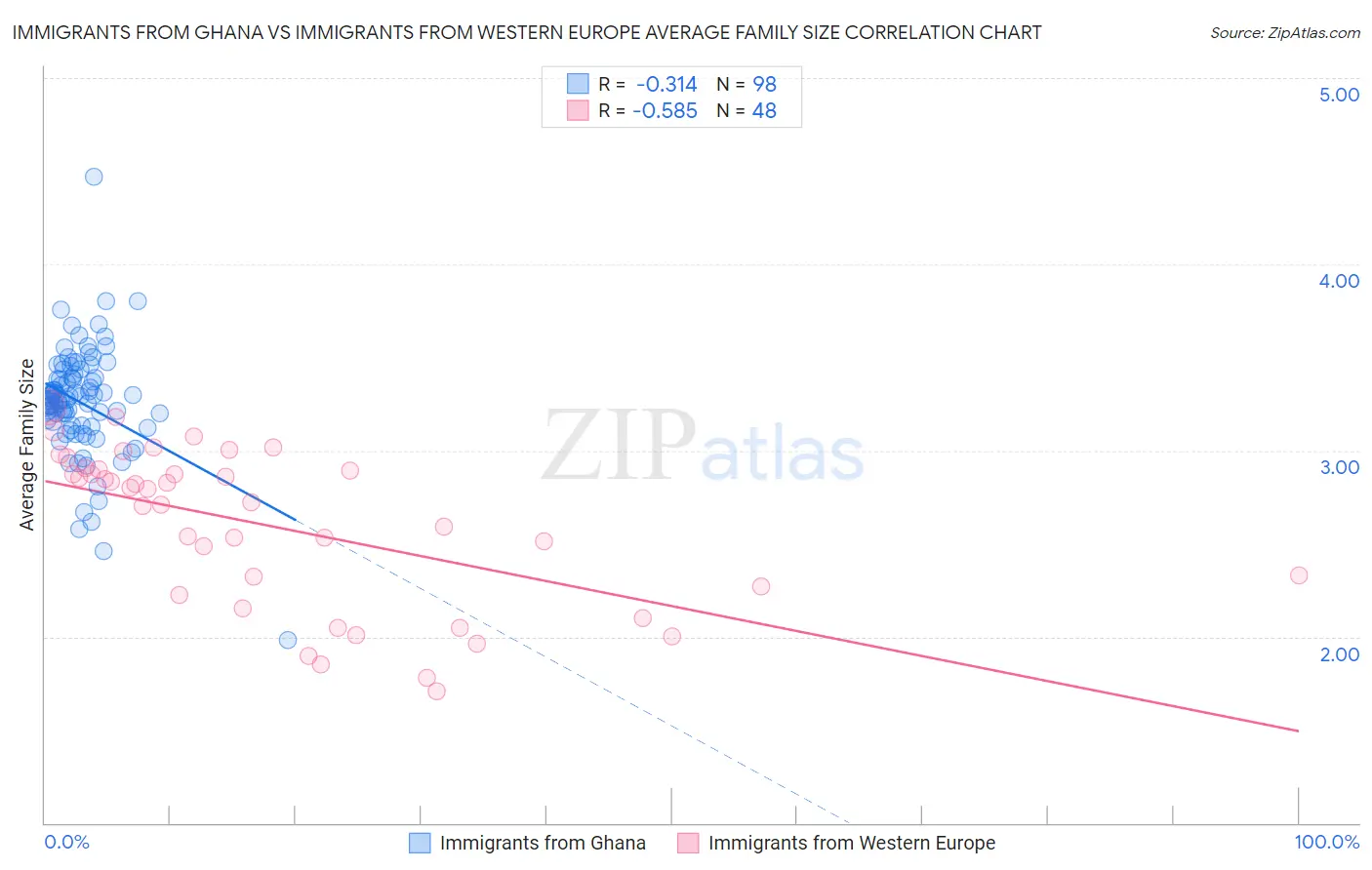 Immigrants from Ghana vs Immigrants from Western Europe Average Family Size