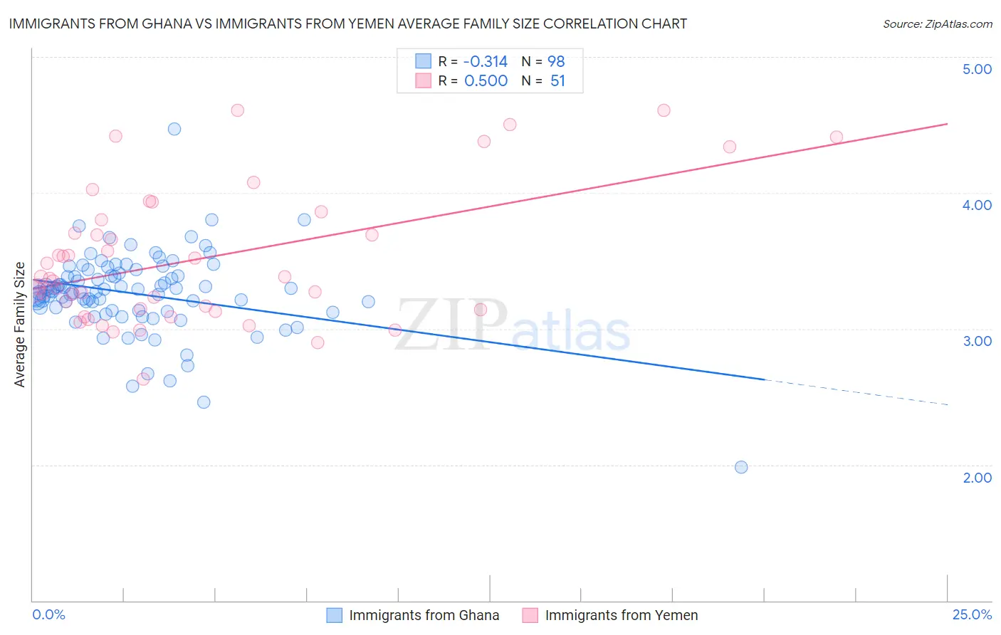 Immigrants from Ghana vs Immigrants from Yemen Average Family Size