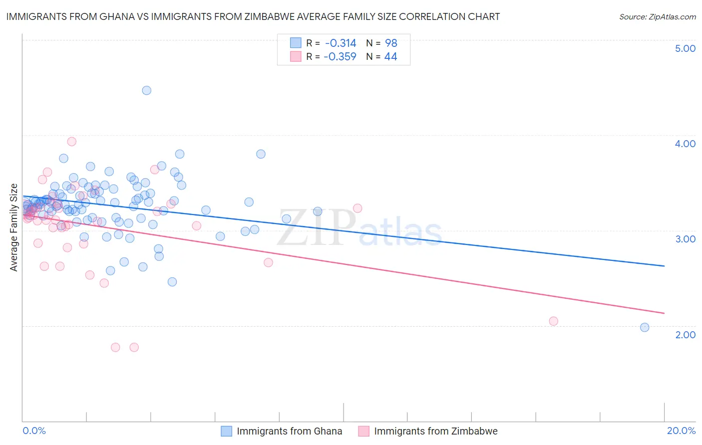 Immigrants from Ghana vs Immigrants from Zimbabwe Average Family Size