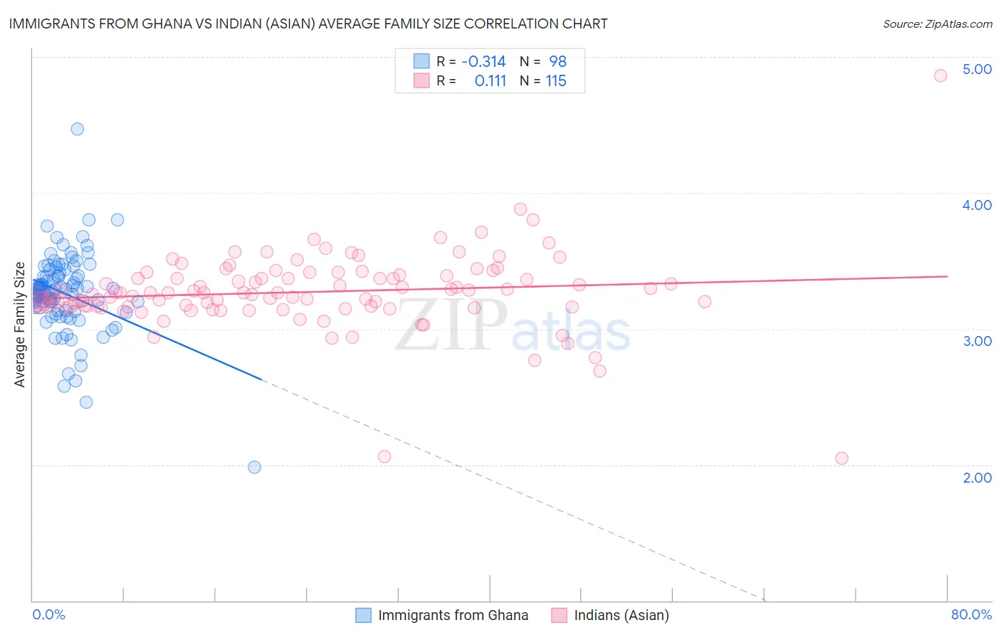 Immigrants from Ghana vs Indian (Asian) Average Family Size