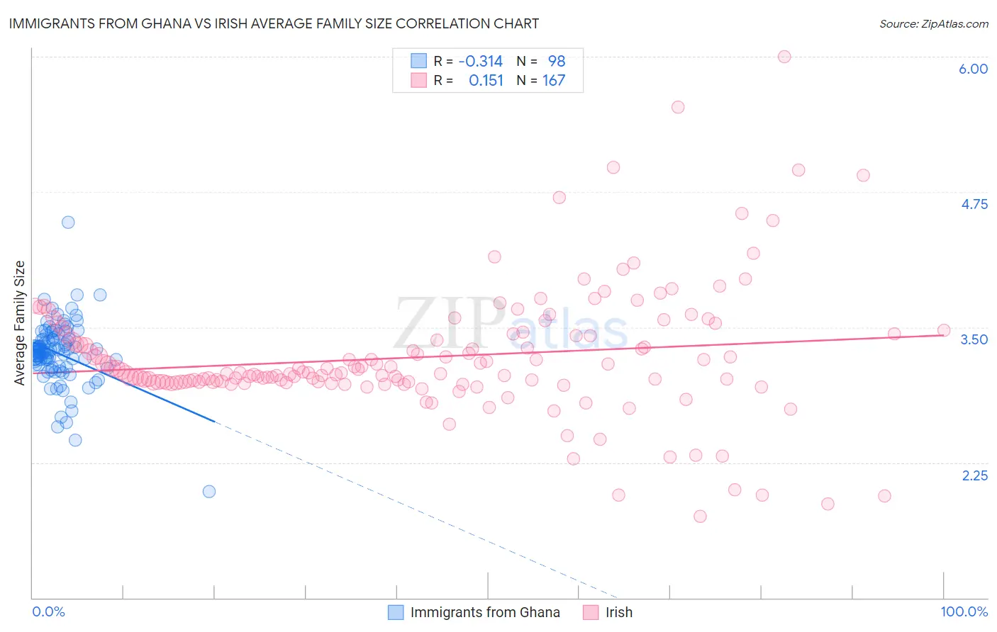 Immigrants from Ghana vs Irish Average Family Size