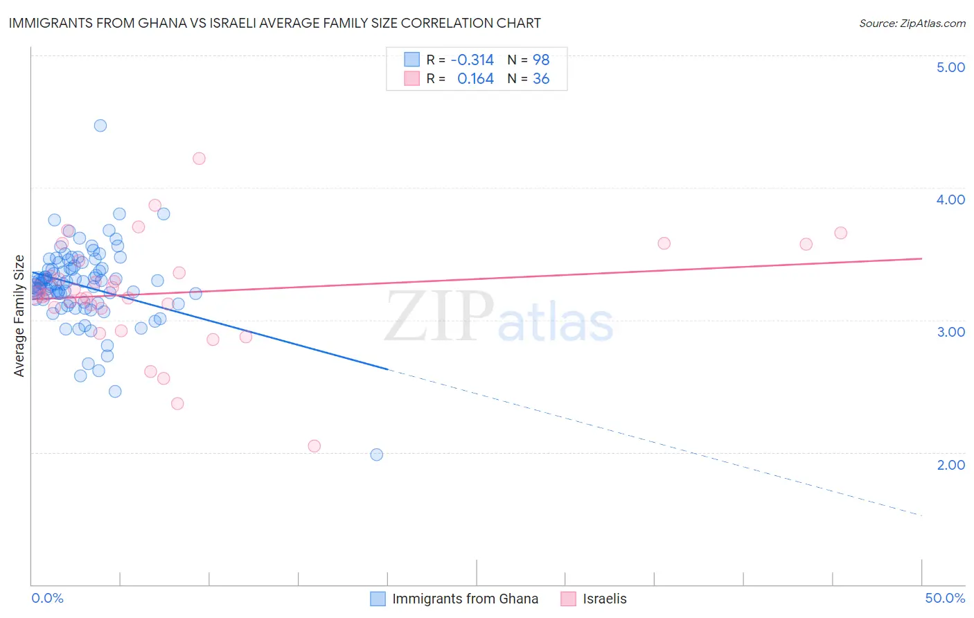 Immigrants from Ghana vs Israeli Average Family Size