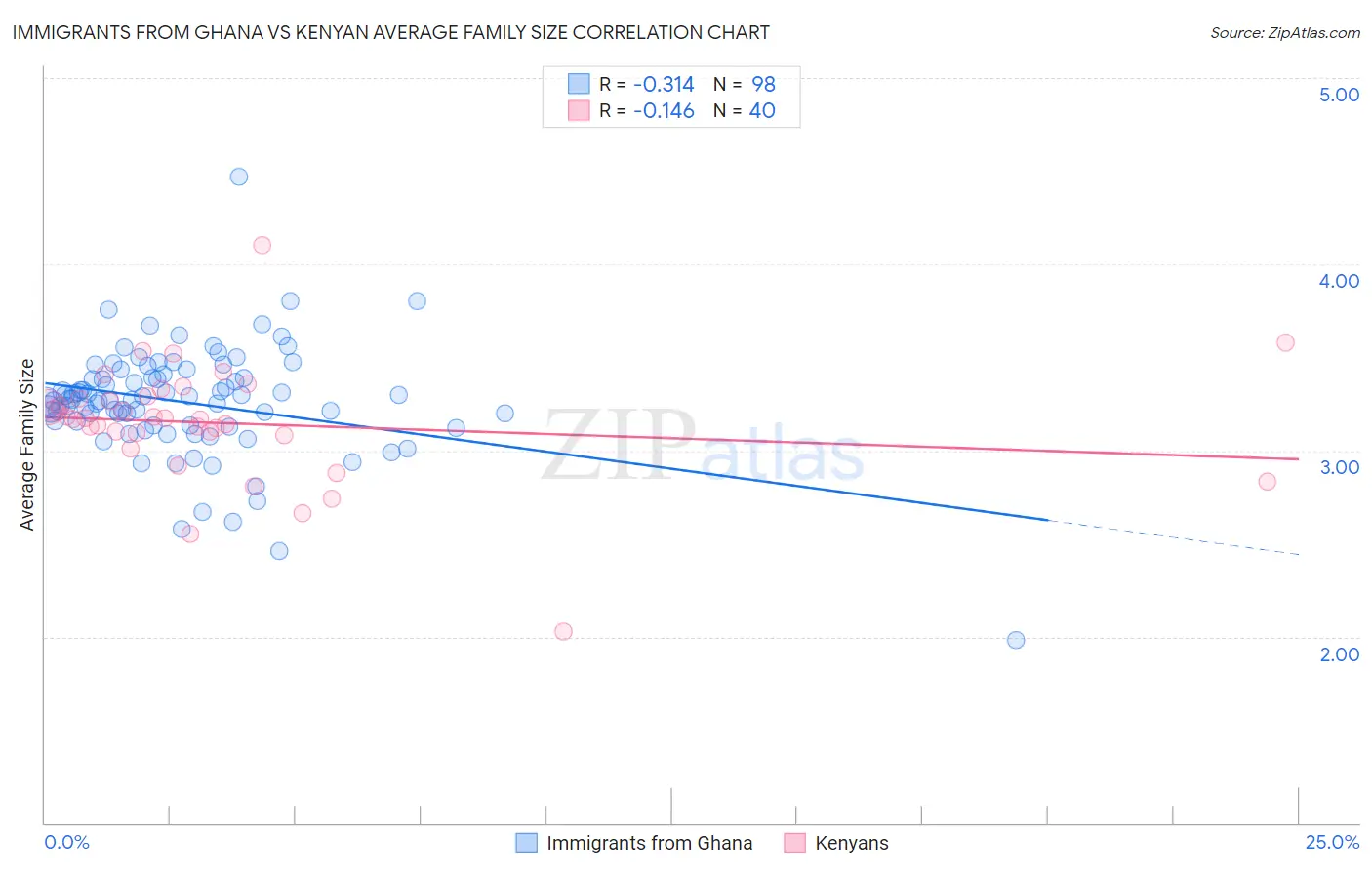 Immigrants from Ghana vs Kenyan Average Family Size