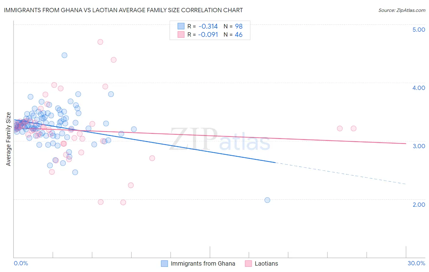 Immigrants from Ghana vs Laotian Average Family Size